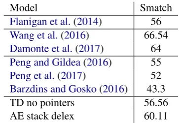 Table 4: EDS parsing test set results.