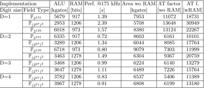 Table 3. Implementation results @ 175 kHz and assuming a dedicated squarer circuit.