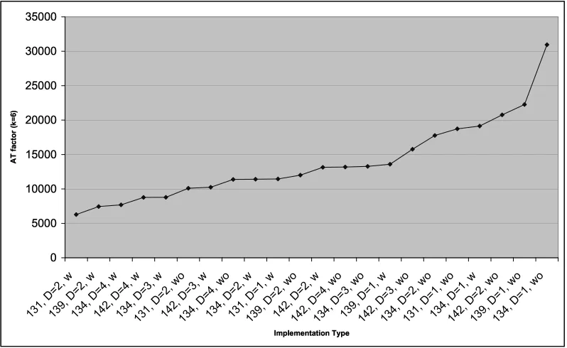 Fig. 4. The area time product assuming intermediate data saved in SRAM.