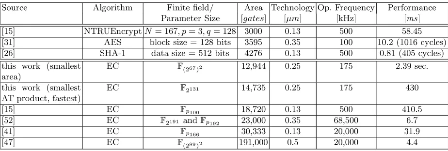 Table 5. Performance and area of diﬀerent algorithms and implementations