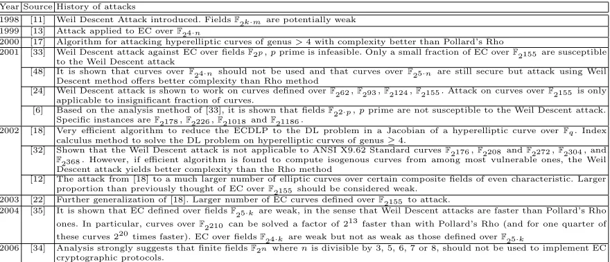 Table 6. Composite ﬁeld degrees considered insecure and history of related attacks.