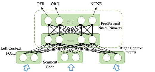 Figure 1: Illustration of the local detection approach for NER using FOFE codes as input and an FFNNas model