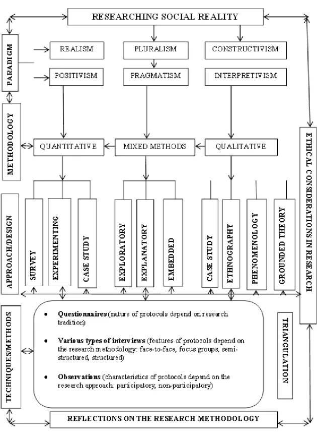 Figure 4.1: Mapping the research methodology discourse (Ngulube, 2015a: 5) 