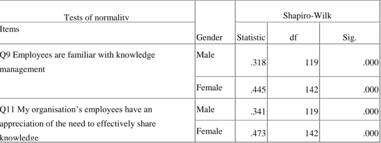 Table 5.1: Analysis of normality test of gender, employee awareness, employee appreciation  of KM, and the need to effectively share knowledge 