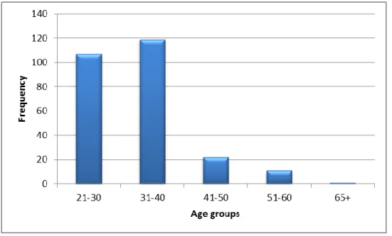 Figure 5.2: Distribution of respondents according to age groups  