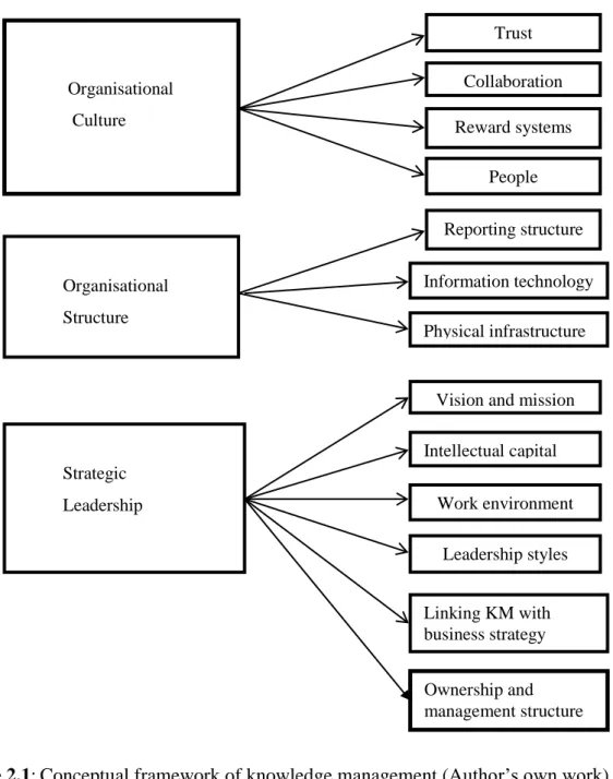 Figure 2.1: Conceptual framework of knowledge management (Author’s own work)  