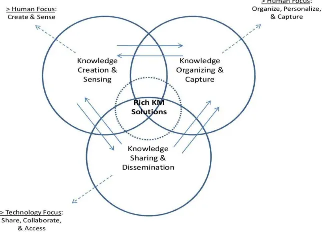 Figure 2.6: The Knowledge Management Process Model (Botha, Kourie, and Snyman, 2008: 