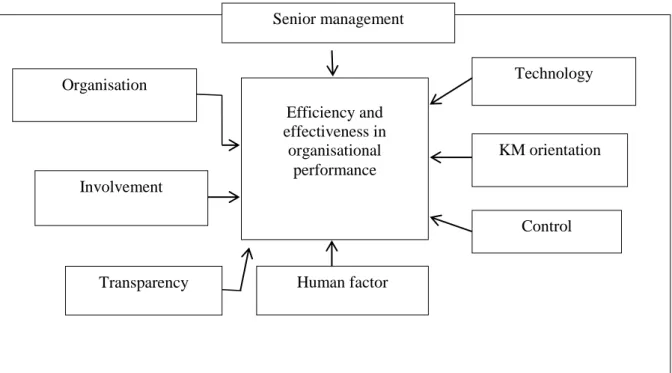 Figure 2.7: Model of analysis of practices in organizational KM (Oliva, 2014:1059) 