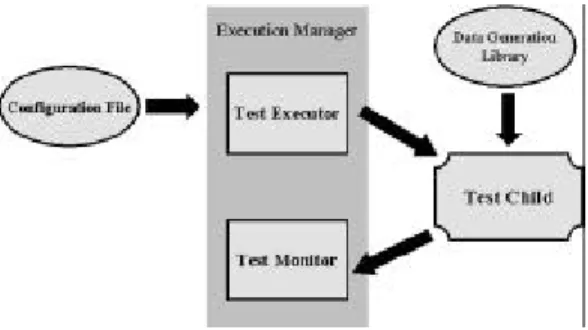 Figure 1: Testing Framework