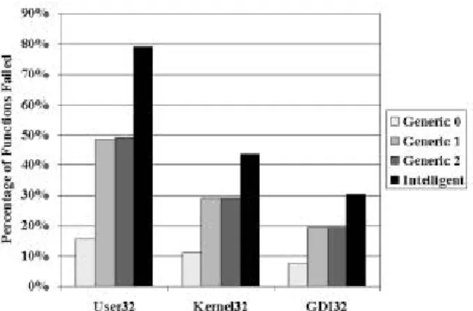 Figure 2: Win32 Function Testing Results