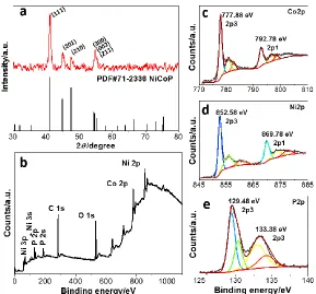 Figure 2.  (a) Powder XRD pattern of NiCoP nanoparticles (red) and the standard pattern of NiCoP (black, PDF:71-2336)