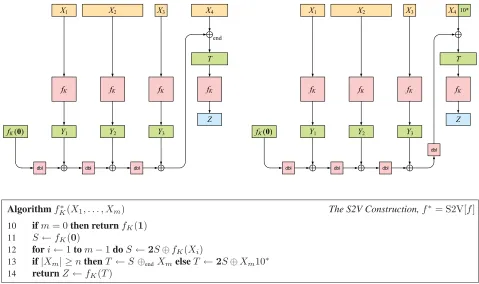 Figure 4: The S2V construction makes a PRF f∗: K × {0, 1}∗∗ → {0, 1}n from a PRF f: K × {0, 1}∗ → {0, 1}n.Bottom: Deﬁnition of S2V