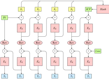 Figure 8: Encryption under AKW1. The boxes are TDEA, all keyed by the underlying encryption key, and the ovalsreverse the bytes of their eight-byte inputs