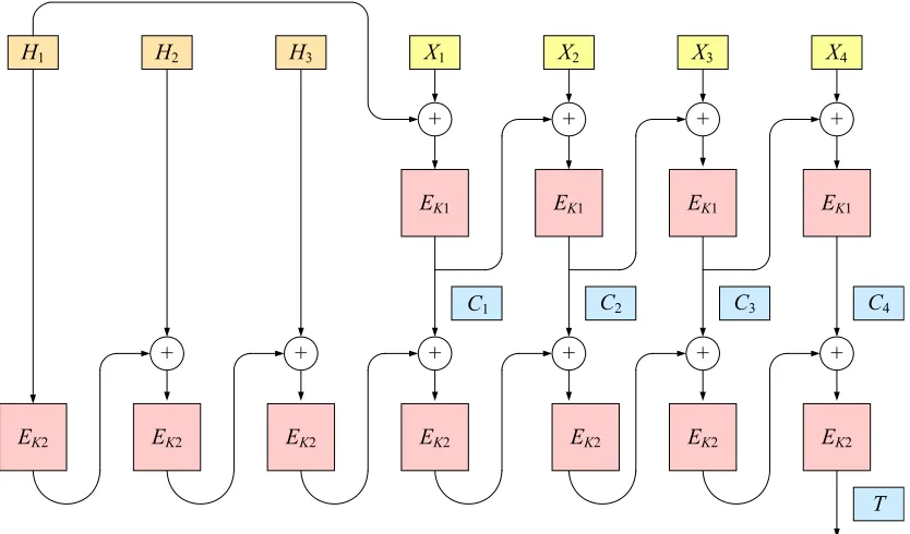 Figure 9: Encryption under AKW2. The header is H1H2H3 and the message is P1P2P3P4. The boxes are TDEA, wherethe ﬁrst row is keyed by the conﬁdentiality subkey K′ = K ⊕ 0x4545454545454545 and the second row is keyed byauthentication subkey K′′ = K ⊕ 0x4d4d4