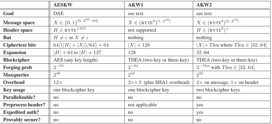 Figure 2: Basic characteristics of key-wrap mechanisms AESKW, AKW1, and AKW2 from the X9.102 draft