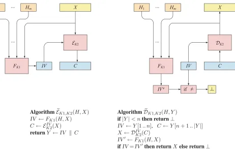 Figure 3: The SIV construction. The left side illustrates and deﬁnes encryption, the right side, decryption