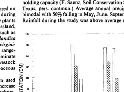 Fig. 1. Monthly precipitation (cm) at Fnlfurias, Brooks County, Texes. 1985-1986 (NOAA 19851986)