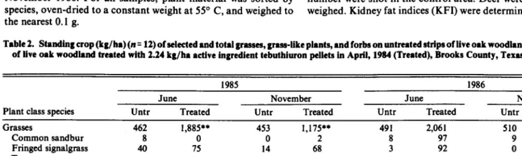 Table 1. Standing crop (kg/ha) (n= 12) of selected and totai grasses, grass-like plants, and forbs on untreated strips of live oak woodland (Untr) and strips of iive oak woodiand treated with 2.24 kg/ha active ingredient tebuthiuron pellets in November, 19