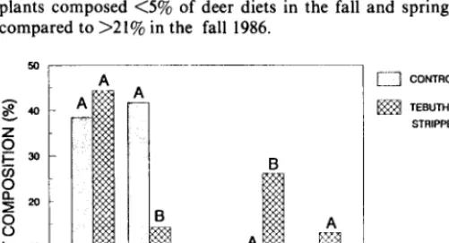 Fig. 3. Mean percentage of browse, forbs, grasses and grass-like plants, lichens, and mast (and seeds) in white-tailed deer diets in live-oak domi- nated rangeland strip-treated with tebuthiuron and untreated (control) in the fall, 1985 according to microh