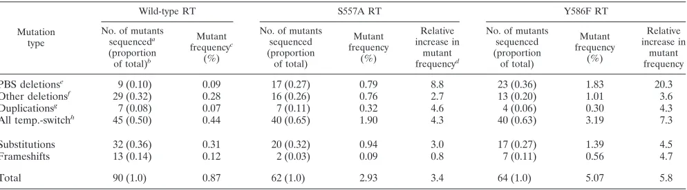 TABLE 2. Spectrum of GFP-inactivating mutations associated with wild-type, S557A, and Y586F RTs