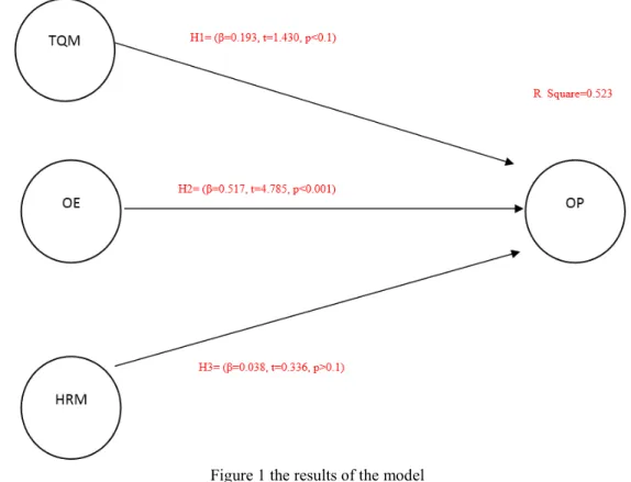 Table 4: The Results of the Inner Structural Model 