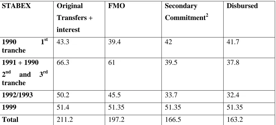 Table 4. Overview of STABEX allocations in €uro mio (as at 31st December 2004) 