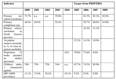 Table 1  Key Indicators 
