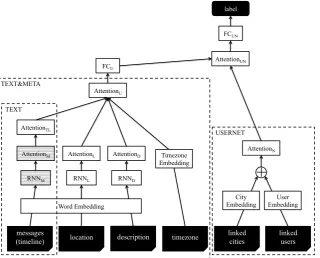 Figure 1: Overview of the proposed model. RNN denotes a recurrent neural network layer