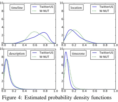 Figure 4: Estimated probability density functionsof the four representations in AttentionU.