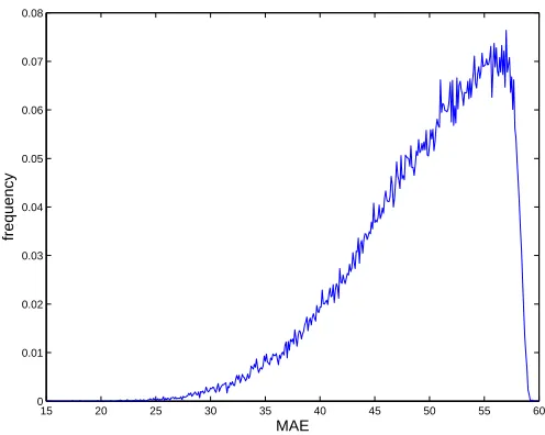 Fig. 14.The empirical PDF of MAE of decrypting the cipher-image Fig. 2a, estimated from 100,000 random keys.