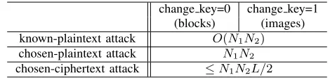 Fig. 20.The experimental relationship between the value of sand the breaking performance of chosen-ciphertext attack (measured byMAE), when the test plain-image is “Lenna”.