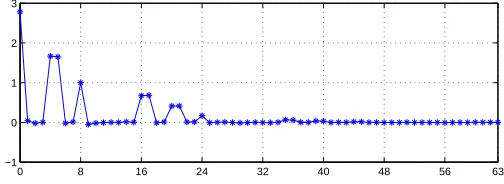 Fig. 4.The histograms of α0∼ α9estimated from all blocks in the plain-image “Lenna” (order: from left to right, from top to bottom).