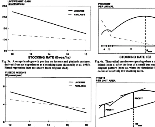 Fig. 3~. Average lamb growth per day on lucernc and phalarfs pastures, STOCKING RATE (Ewes/ha) derived from an experiment at 6 stocking rates (Donnelly et al