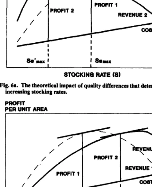 Fig. 6b. The theoretical impact of quality differences that are enhanced with increasing stocking rates