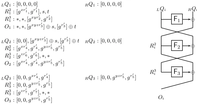 Fig. 2. An adaptive three query distinguishing attack for Lψ2n[F1F2F3].