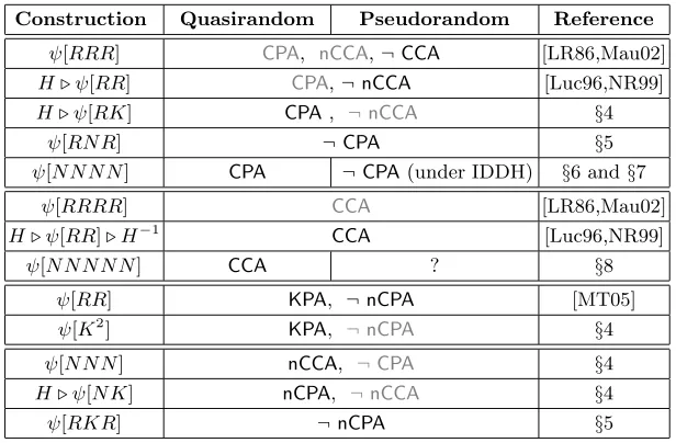 Fig. 1. Security of the Feistel-networkany “lightweight” permutation from which we only require that the collision probabilityfunctions