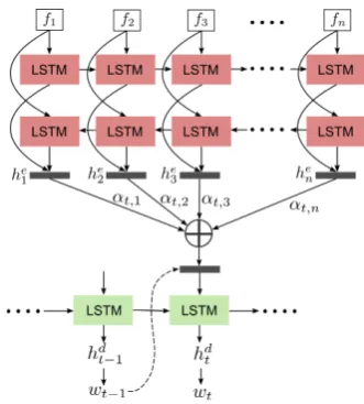 Figure 2: Baseline sequence-to-sequence model for videocaptioning: standard encoder-decoder LSTM-RNN model.