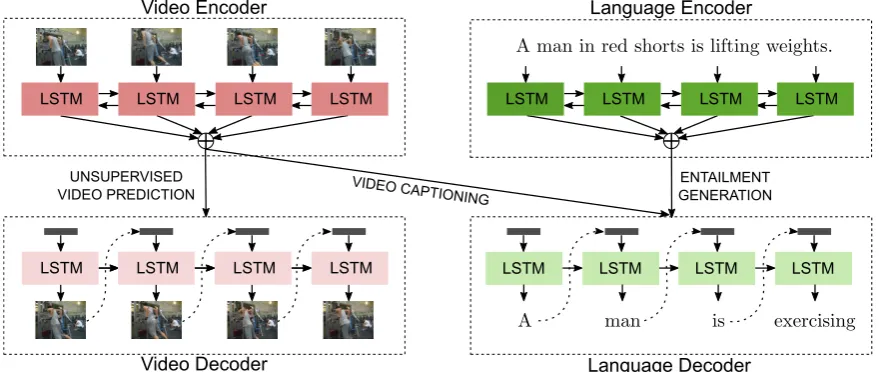 Figure 4: Our many-to-many multi-task learning model to share encoders and decoders of the video captioning, unsupervisedvideo prediction, and entailment generation tasks.