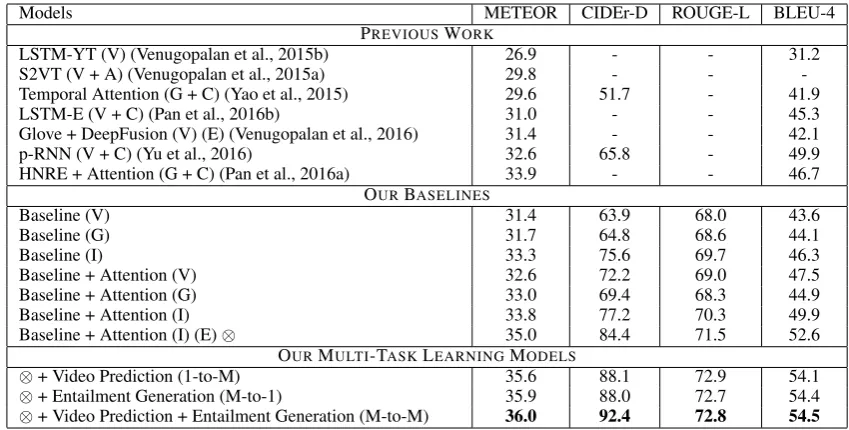 Table 1: Primary video captioning results on Youtube2Text (MSVD), showing previous works, our several strong baselines,and our three multi-task models
