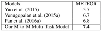 Table 3: Results on M-VAD dataset.