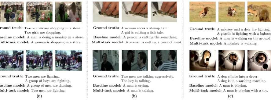 Figure 5: Examples of generated video captions on the YouTube2Text dataset: (a) complex examples where the multi-taskmodel performs better than the baseline; (b) ambiguous examples (i.e., ground truth itself confusing) where multi-task modelstill correctly predicts one of the possible categories (c) complex examples where both models perform poorly.