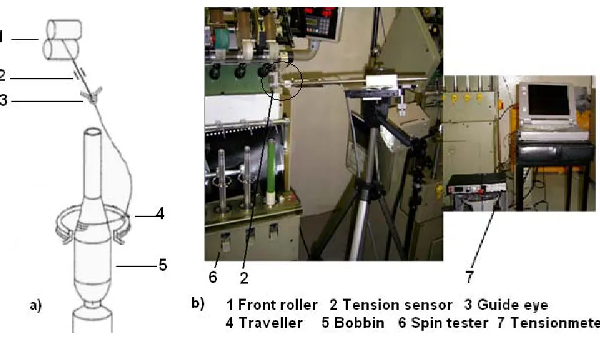 Figure 5. a) Schema of ring spinning process. b) Spin tester Sermates 82KA and tension-
