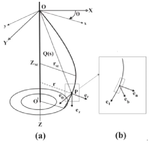 Figure.1 Schematic configuration of yarn balloon and reference frames  