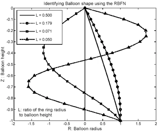 Figure 3. The profile of the yarn balloon for different ratios of the ring radius to balloon height of 