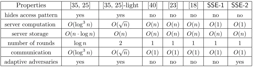 Table 1: Properties and performance (per query) of various SSE schemes. nin the collection