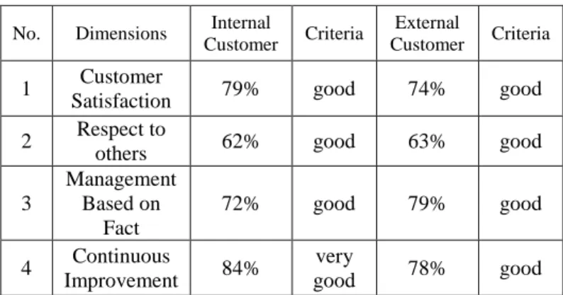 Table 1: Recapitulation of Percentage of Application of TQM  Principles at UKWMS 