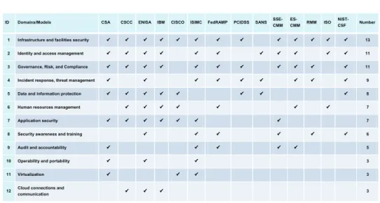 Fig. 3.2. The appearance of security domains in security model