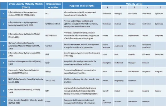 Fig. 3.3. Investigating Cyber Security Maturity Models