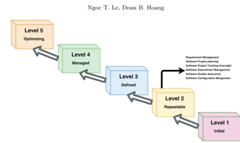 Fig. 2.1. Capabilities maturity model process levels (Humphrey 1989)