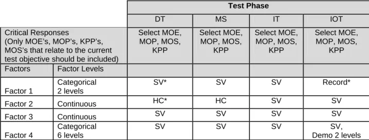 Table 3.X: Overview of DOE Strategy for Test Objective 1 